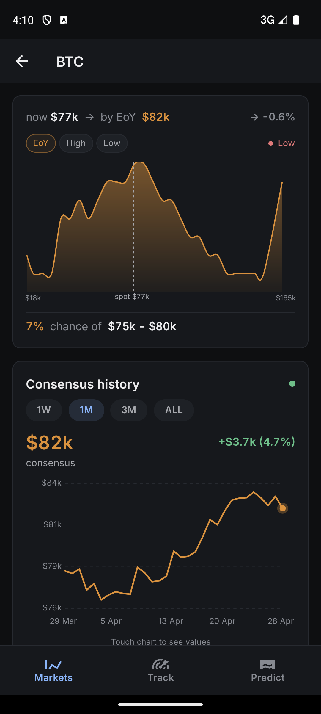 Market detail with consensus history